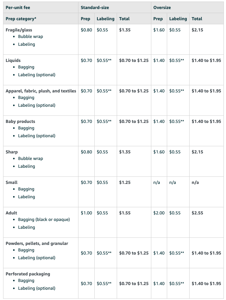 Amazon FBA Prep Service Pricing Amazon FBA Prep Service Pricing