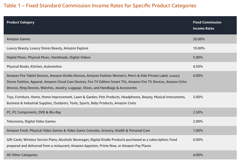 Amazon associates influencer program commission rates Amazon associates influencer program commission rates