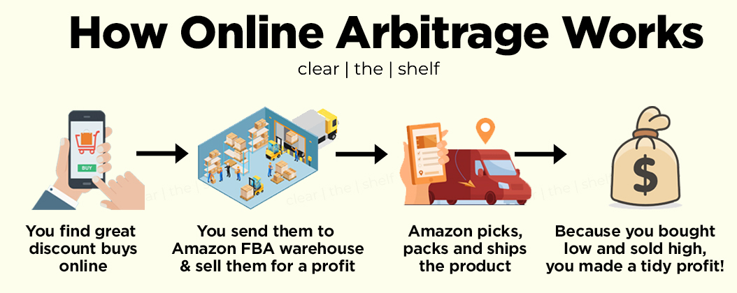 How Online Arbitrage Works How Online Arbitrage Works