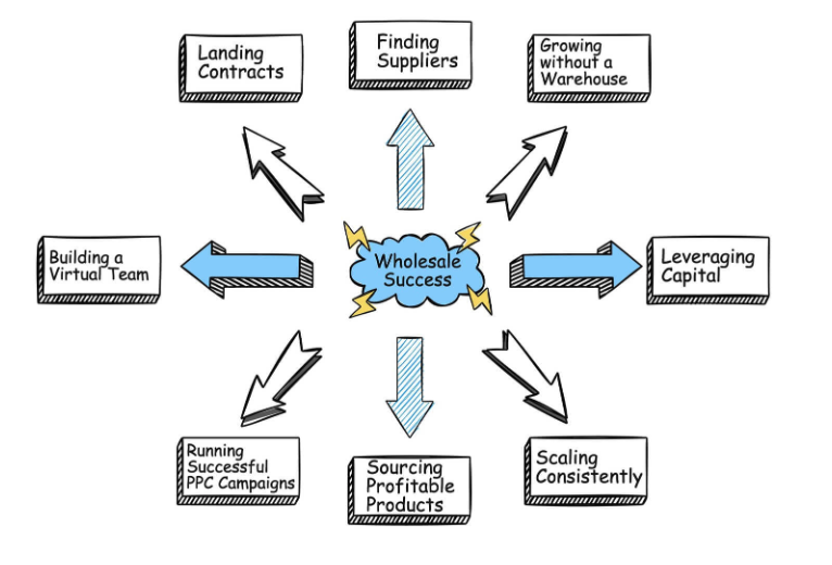 Wholesaling on Amazon Wholesaling on Amazon